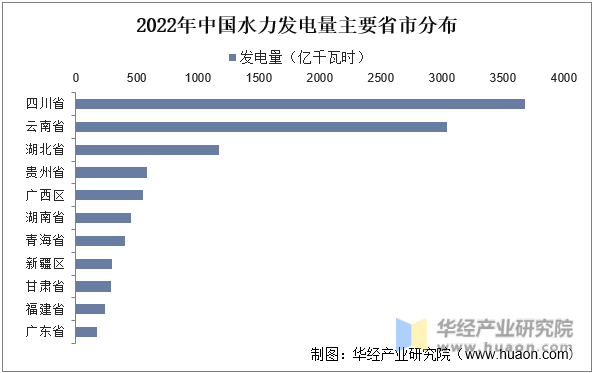 2022年中国水力发电量主要省市分布