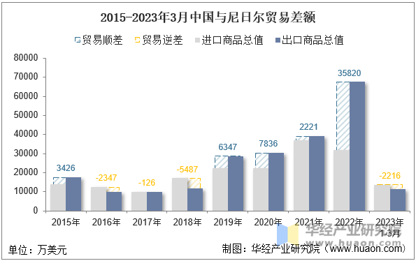 2015-2023年3月中国与尼日尔贸易差额