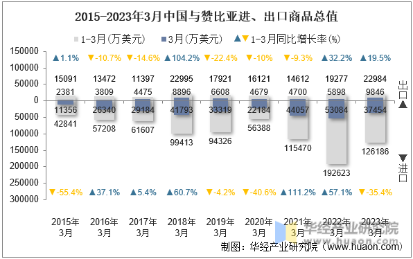 2015-2023年3月中国与赞比亚进、出口商品总值