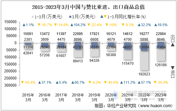 2015-2023年3月中国与赞比亚进、出口商品总值