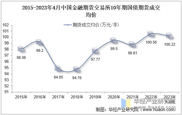 2015-2023年4月中国金融期货交易所10年期国债期货成交均价