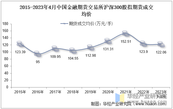 2015-2023年4月中国金融期货交易所沪深300股指期货成交均价