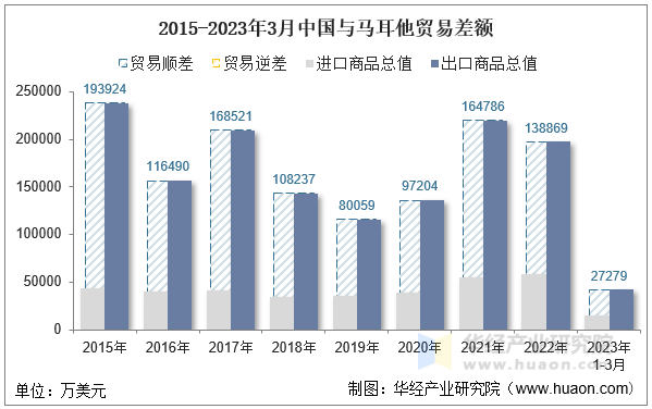 2015-2023年3月中国与马耳他贸易差额