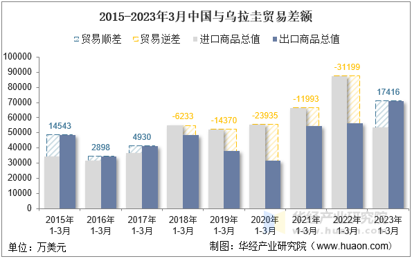 2015-2023年3月中国与乌拉圭贸易差额