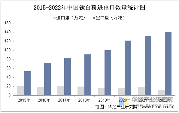 2015-2022年中国钛白粉进出口数量统计图