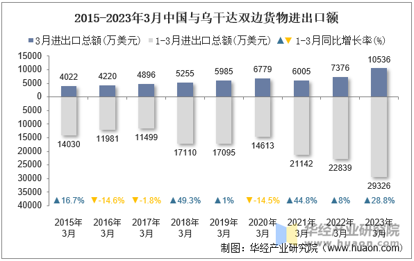 2015-2023年3月中国与乌干达双边货物进出口额