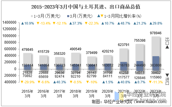2015-2023年3月中国与土耳其进、出口商品总值
