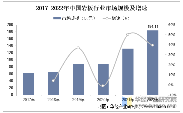 2017-2022年中国岩板行业市场规模及增速