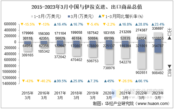 2015-2023年3月中国与伊拉克进、出口商品总值