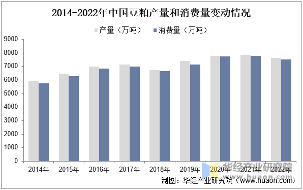 2014-2022年中国豆粕产量和消费量变动情况