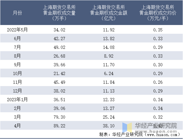 2022-2023年4月上海期货交易所黄金期权成交情况统计表