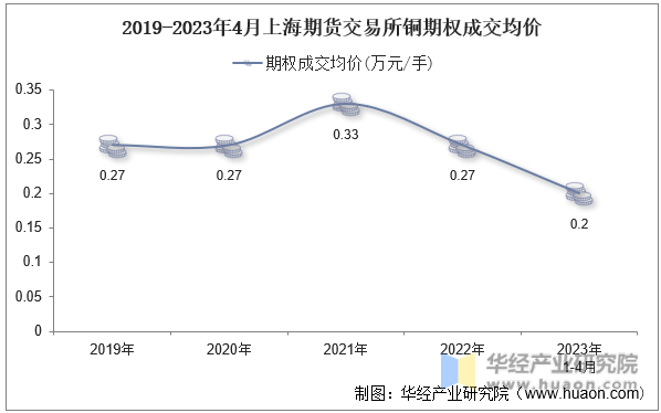 2019-2023年4月上海期货交易所铜期权成交均价