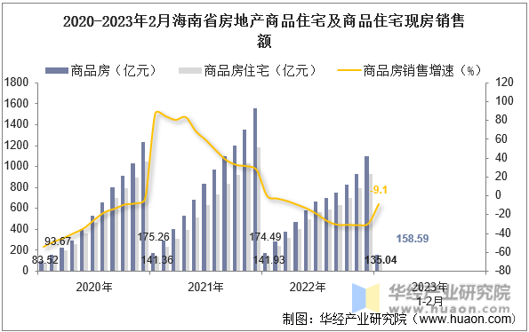 2020-2023年2月海南省房地产商品住宅及商品住宅现房销售额
