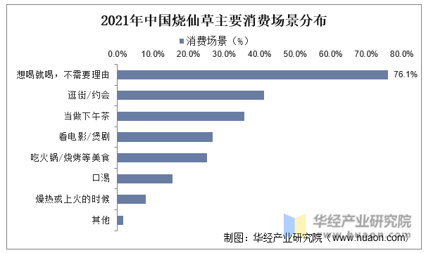 2021年中国烧仙草主要消费场景分布