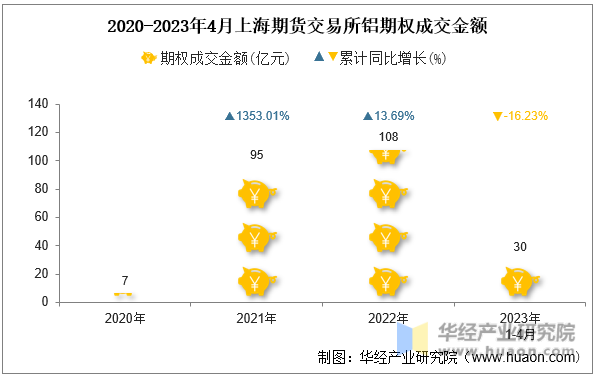 2020-2023年4月上海期货交易所铝期权成交金额