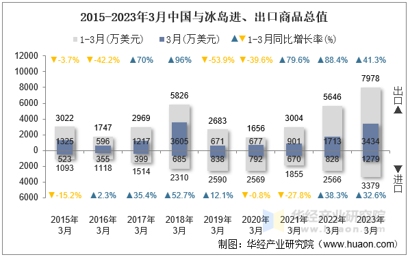 2015-2023年3月中国与冰岛进、出口商品总值