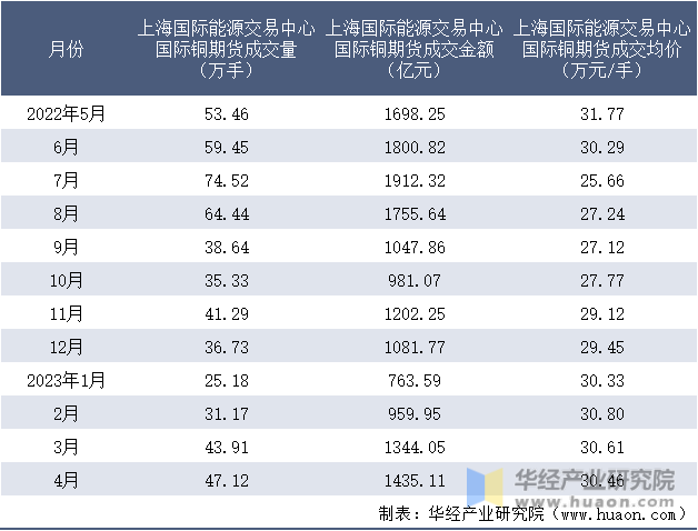 2022-2023年4月上海国际能源交易中心国际铜期货成交情况统计表