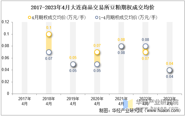 2017-2023年4月大连商品交易所豆粕期权成交均价