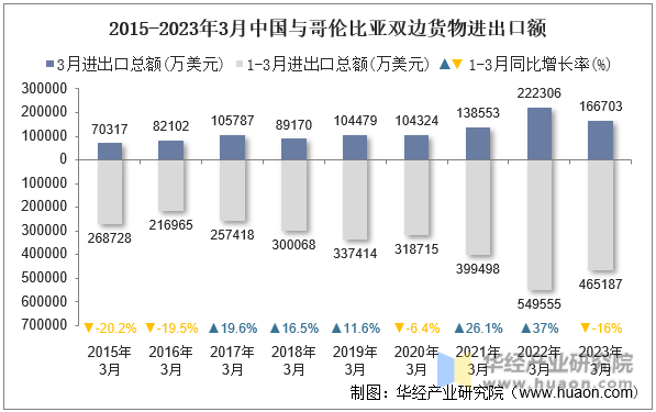 2015-2023年3月中国与哥伦比亚双边货物进出口额