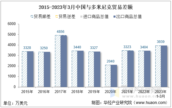 2015-2023年3月中国与多米尼克贸易差额