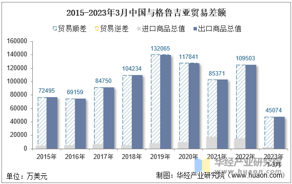 2015-2023年3月中国与格鲁吉亚贸易差额