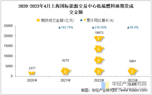 2020-2023年4月上海国际能源交易中心低硫燃料油期货成交金额
