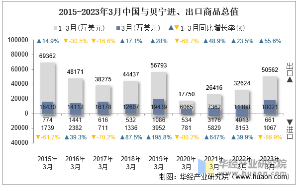 2015-2023年3月中国与贝宁进、出口商品总值