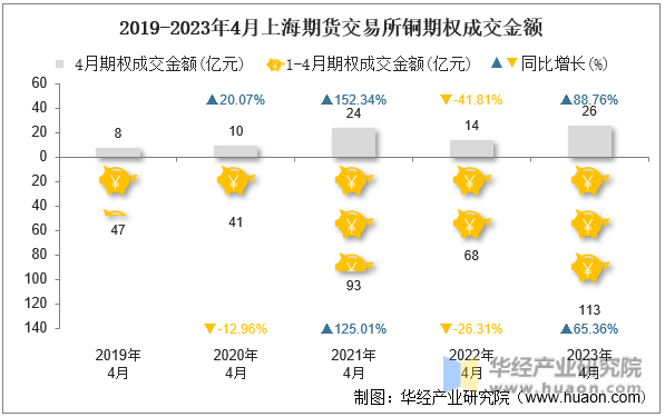 2019-2023年4月上海期货交易所铜期权成交金额