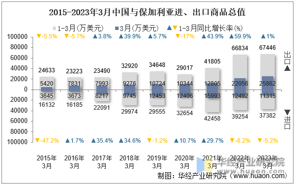 2015-2023年3月中国与保加利亚进、出口商品总值