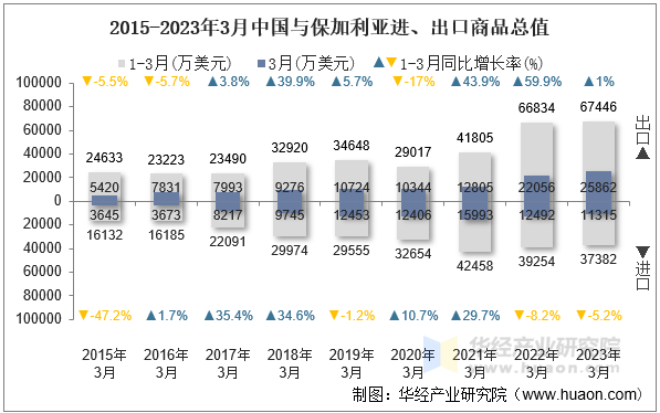 2015-2023年3月中国与保加利亚进、出口商品总值