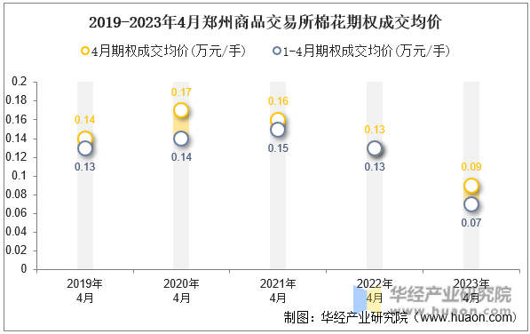 2019-2023年4月郑州商品交易所棉花期权成交均价