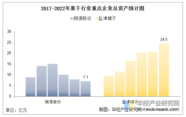 2017-2022年果干行业重点企业总资产统计图