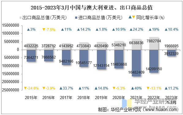 2015-2023年3月中国与澳大利亚进、出口商品总值