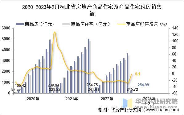 2020-2023年2月河北省房地产商品住宅及商品住宅现房销售额