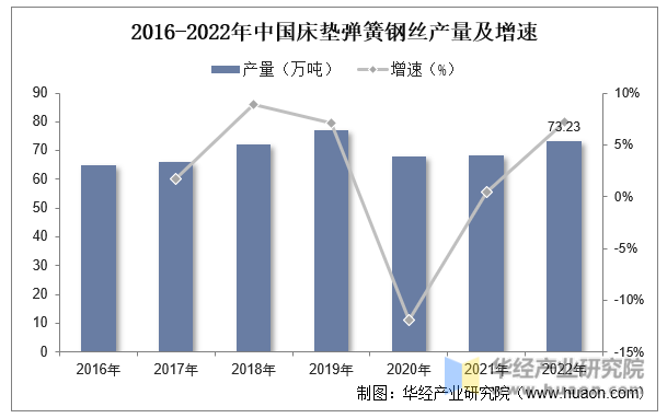 2016-2022年中国床垫弹簧钢丝产量及增速