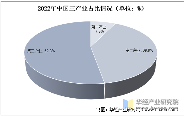 2022年中国三产业占比情况（单位：%）