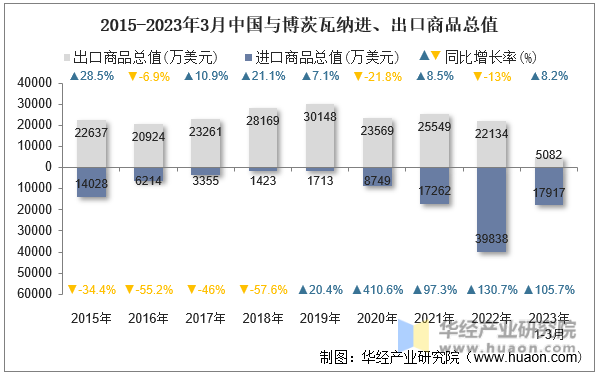 2015-2023年3月中国与博茨瓦纳进、出口商品总值
