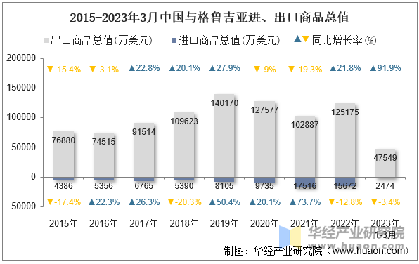 2015-2023年3月中国与格鲁吉亚进、出口商品总值