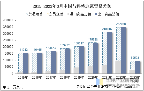 2015-2023年3月中国与科特迪瓦贸易差额