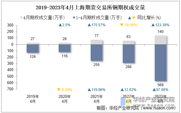 2019-2023年4月上海期货交易所铜期权成交量