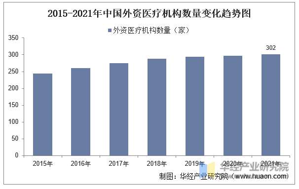 2015-2021年中国外资医疗机构数量变化趋势图