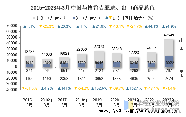 2015-2023年3月中国与格鲁吉亚进、出口商品总值