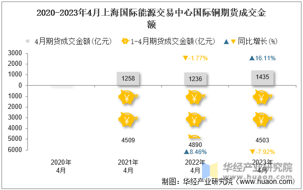 2020-2023年4月上海国际能源交易中心国际铜期货成交金额