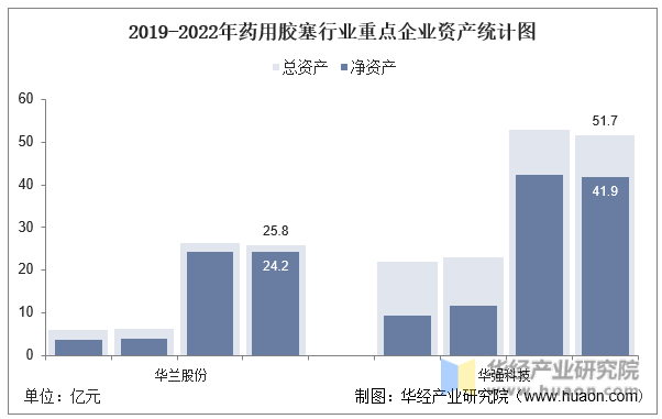 2019-2022年药用胶塞行业重点企业资产统计图
