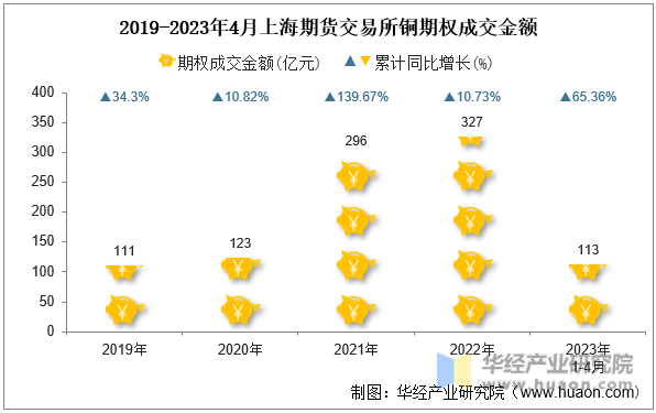 2019-2023年4月上海期货交易所铜期权成交金额