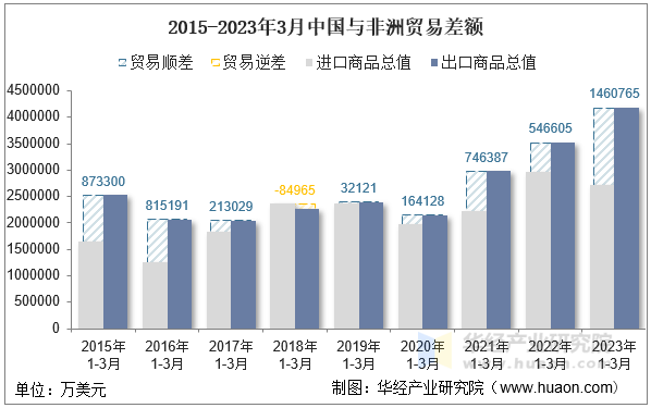 2015-2023年3月中国与非洲贸易差额