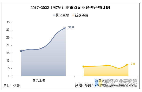 2017-2022年棉籽行业重点企业净资产统计图