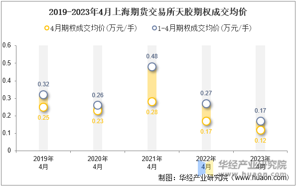 2019-2023年4月上海期货交易所天胶期权成交均价