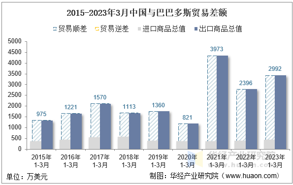 2015-2023年3月中国与巴巴多斯贸易差额