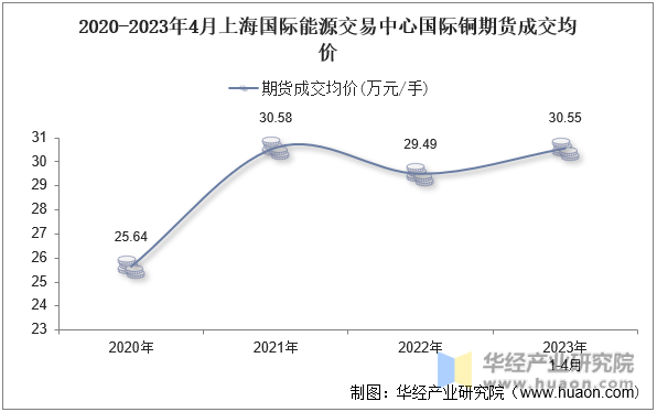 2020-2023年4月上海国际能源交易中心国际铜期货成交均价